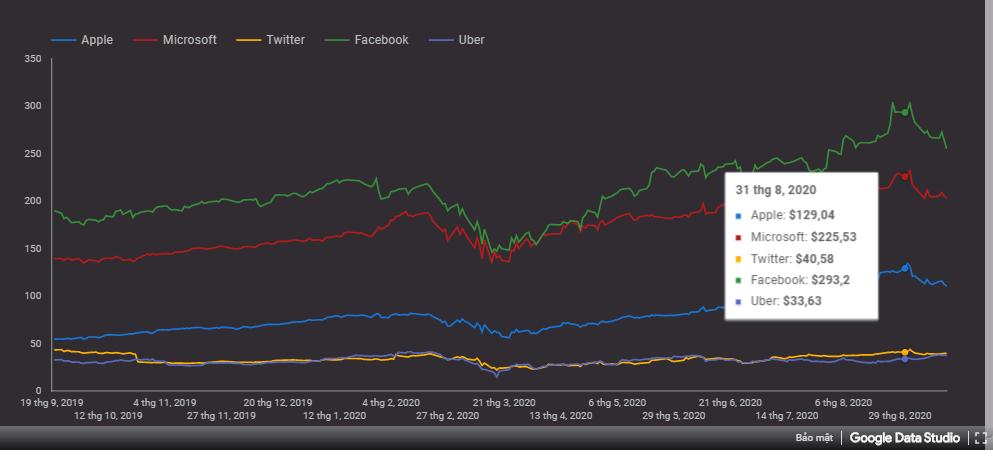 dashboard cho Thị trường chứng khoán trong Google Data Studio
